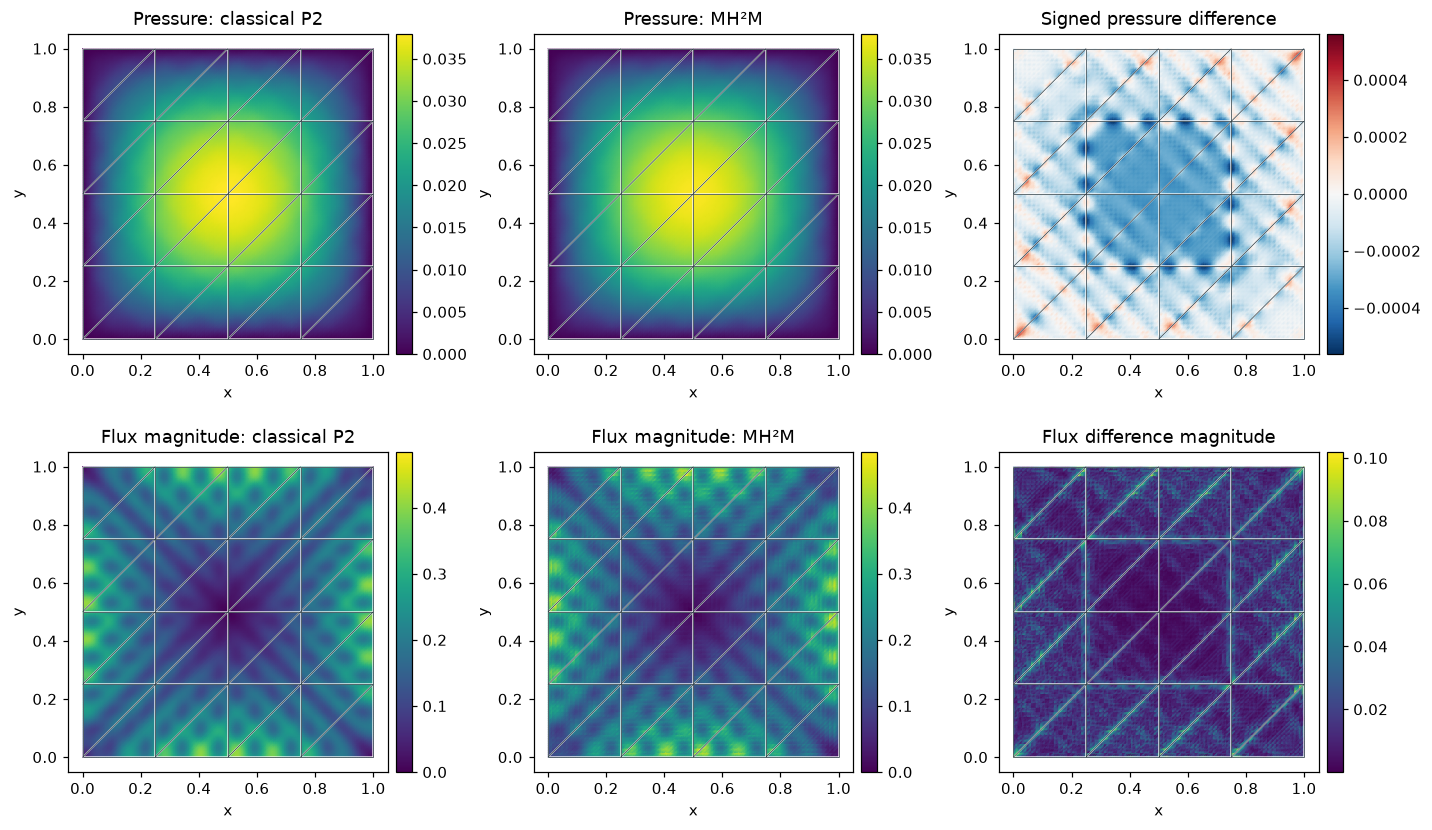 Figure 3 — MH²M with multiscale permeability: pressure, conormal and trace