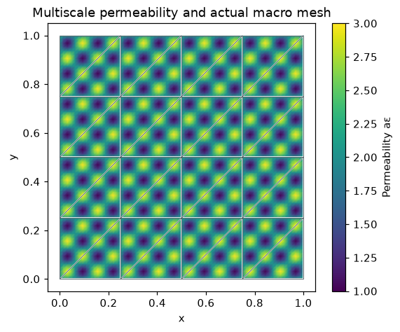Figure 1 — MH²M with multiscale permeability: pressure, conormal and trace