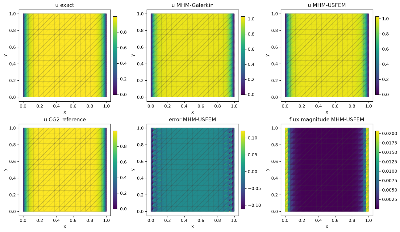 Figure 1 — MHM-USFEM: difficult local reaction–diffusion problems
