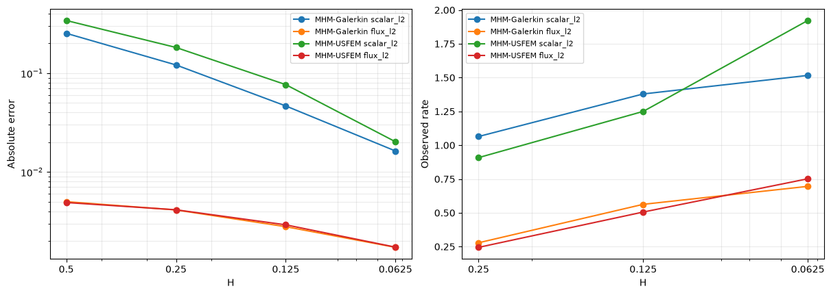 Figure 2 — MHM-USFEM: difficult local reaction–diffusion problems