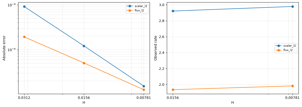 Figure 3 — MHM-USFEM: difficult local reaction–diffusion problems