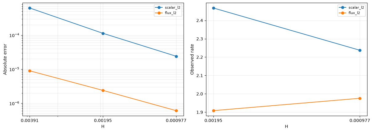 Figure 4 — MHM-USFEM: difficult local reaction–diffusion problems