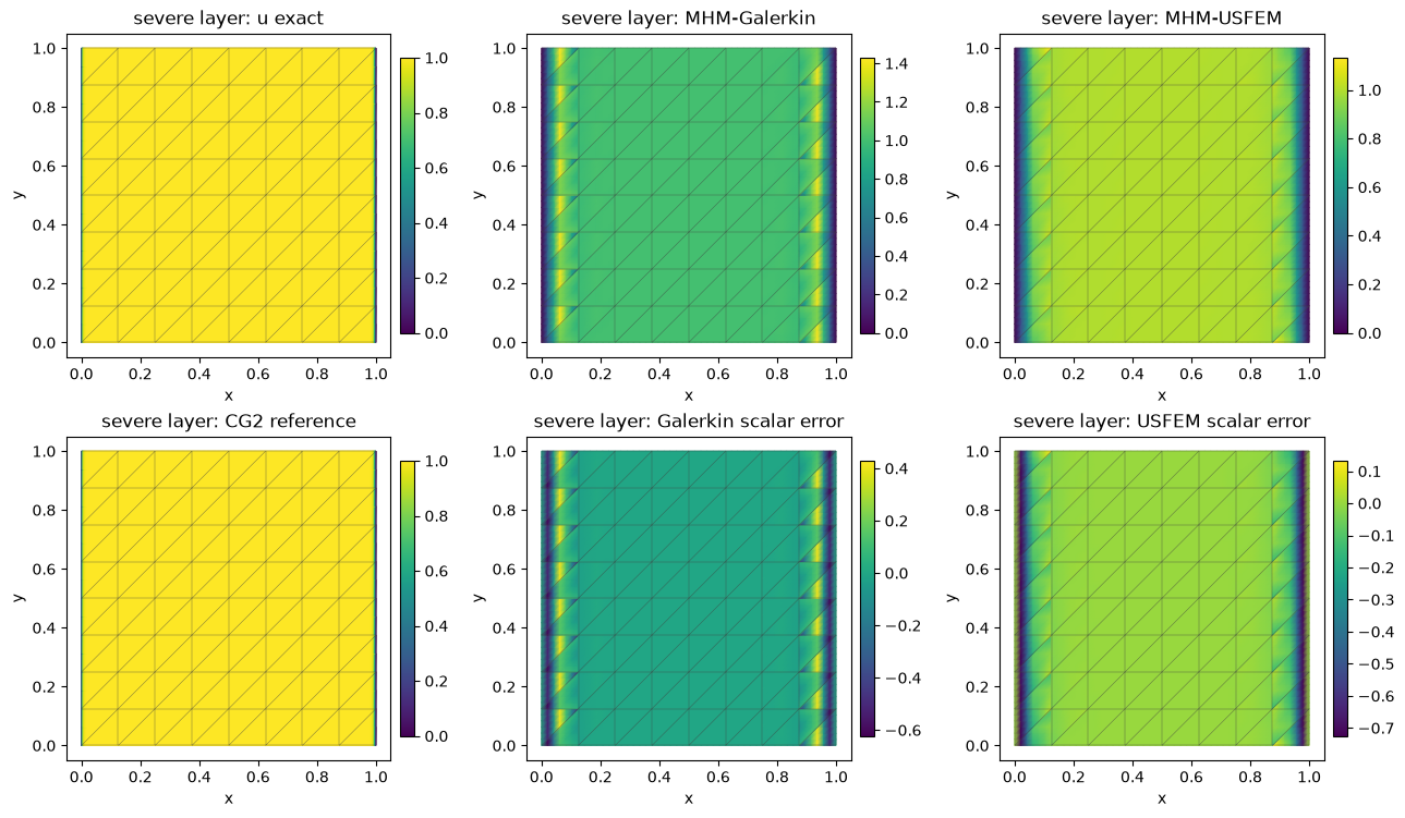 Figure 5 — MHM-USFEM: difficult local reaction–diffusion problems