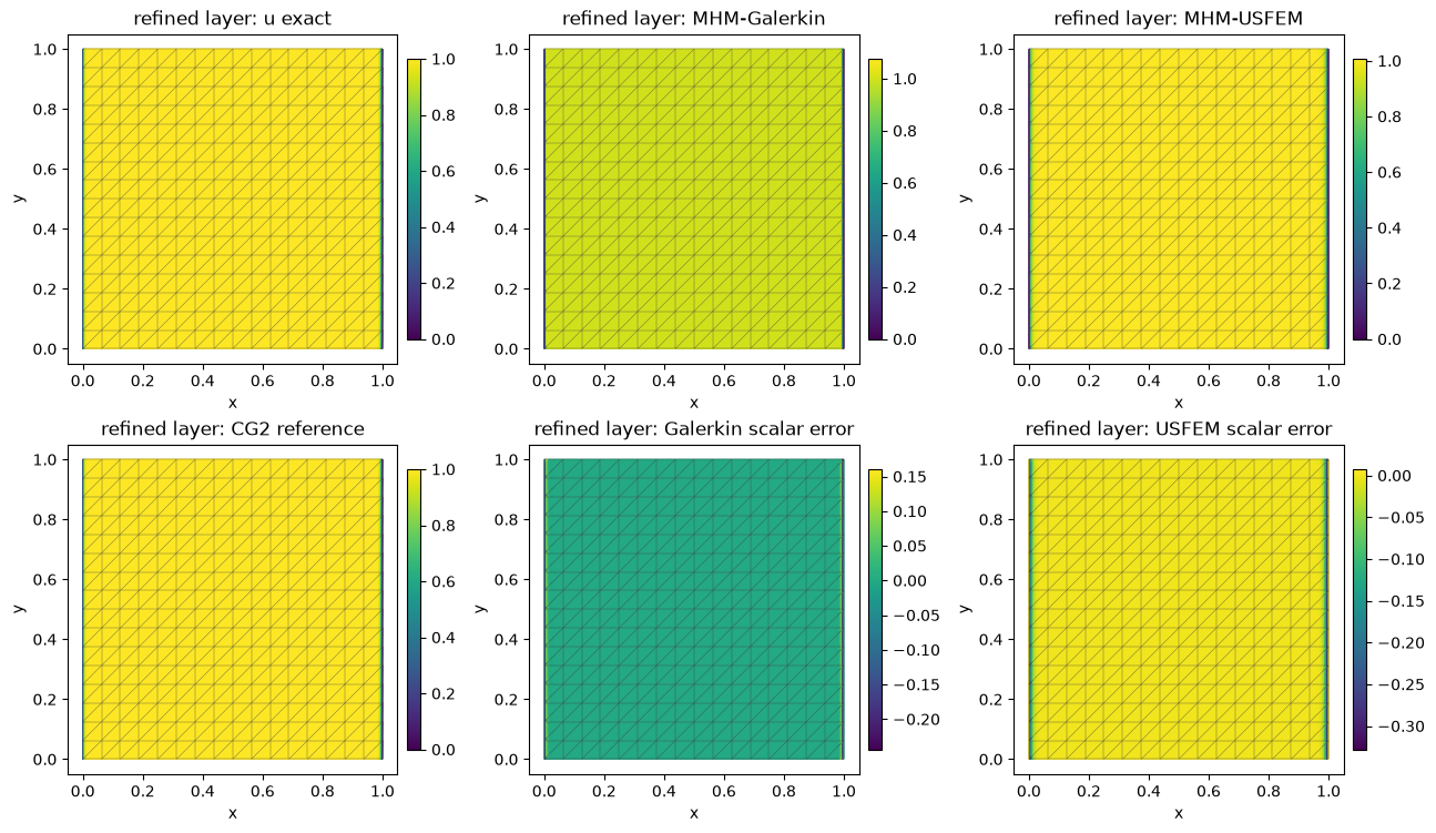 Figure 6 — MHM-USFEM: difficult local reaction–diffusion problems