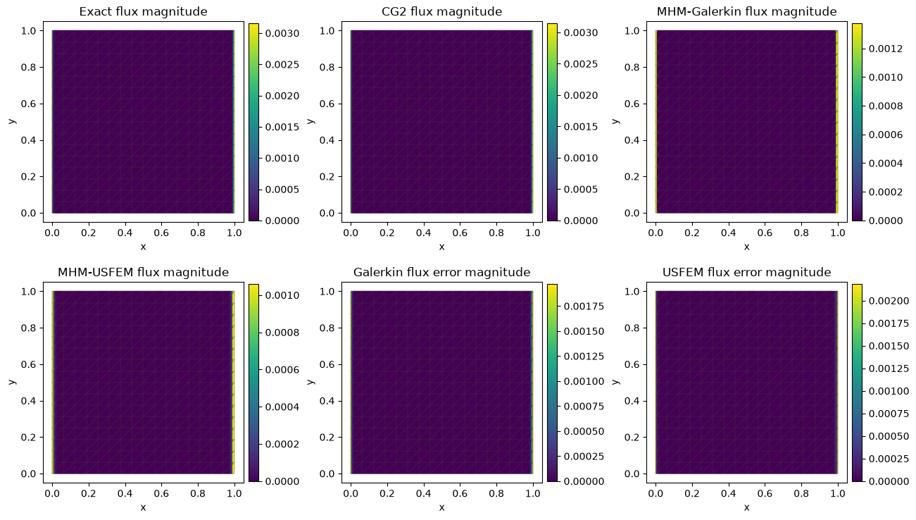 Figure 7 — MHM-USFEM: difficult local reaction–diffusion problems