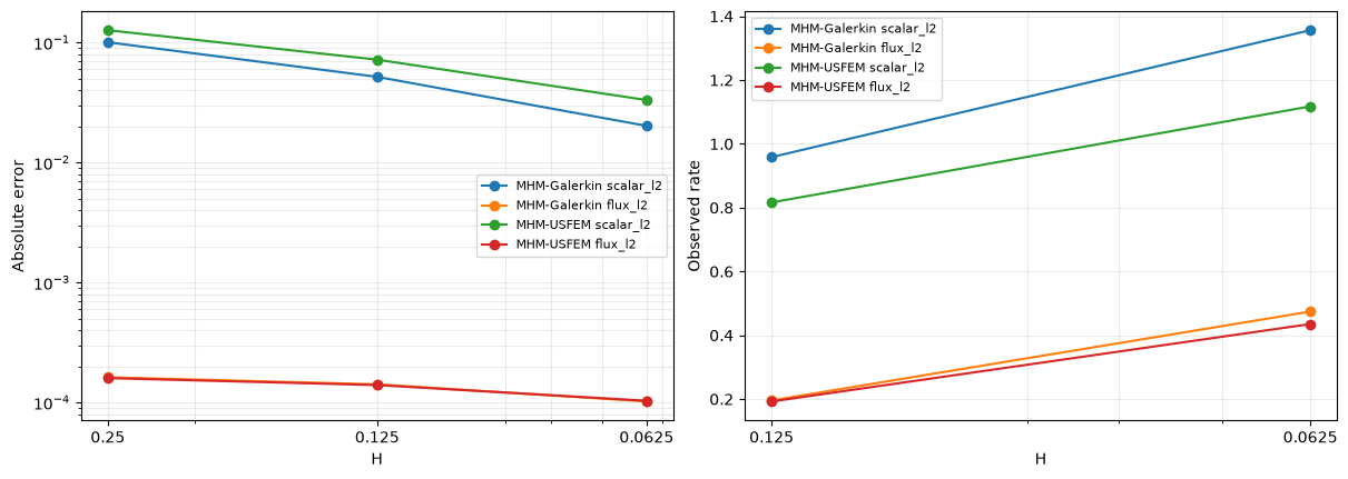 Figure 8 — MHM-USFEM: difficult local reaction–diffusion problems