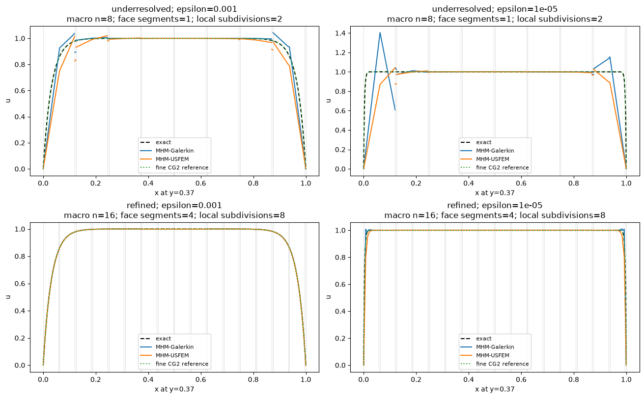 Figure 9 — MHM-USFEM: difficult local reaction–diffusion problems