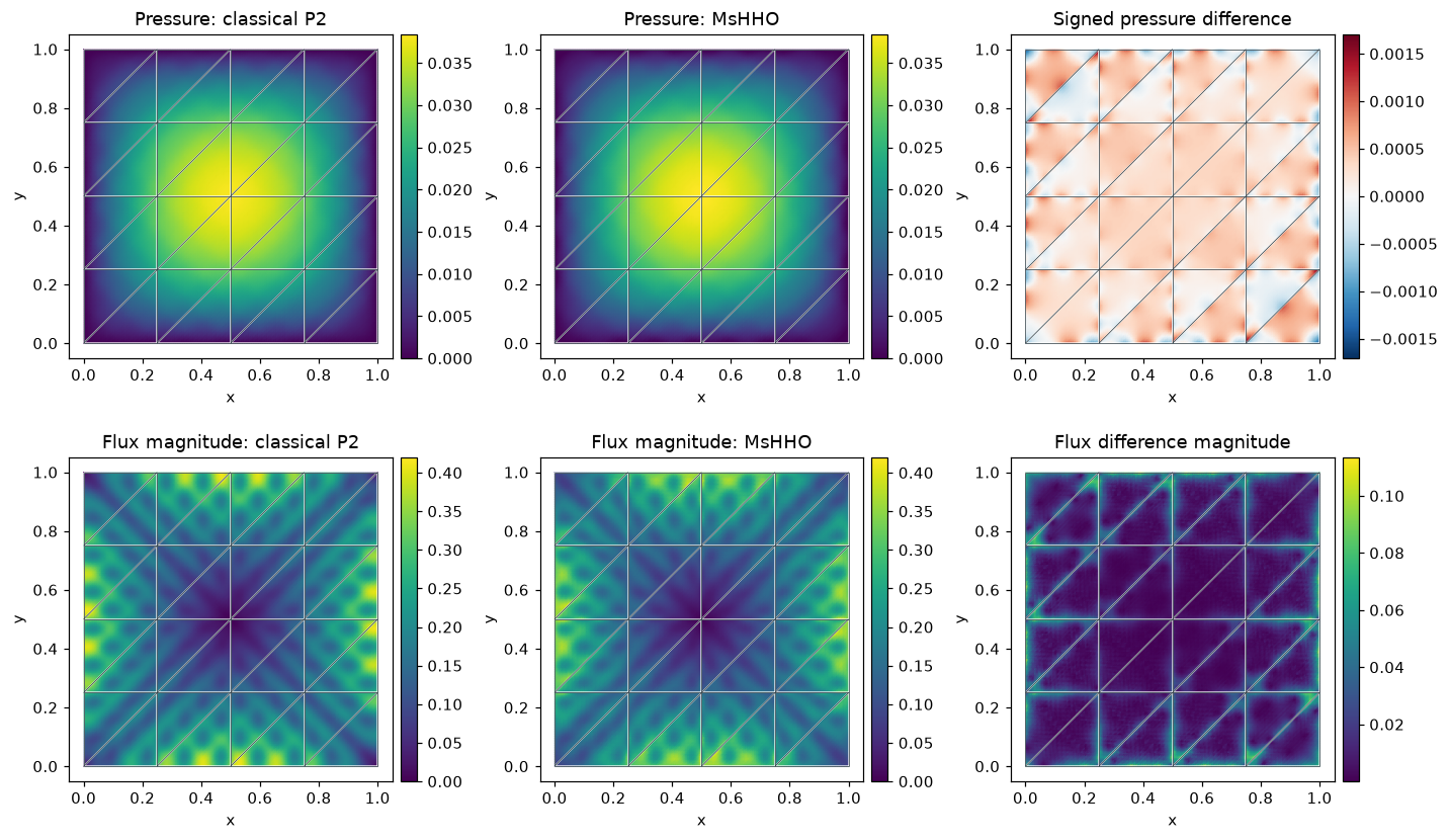 Figure 3 — MsHHO with multiscale permeability: from the problem to the API