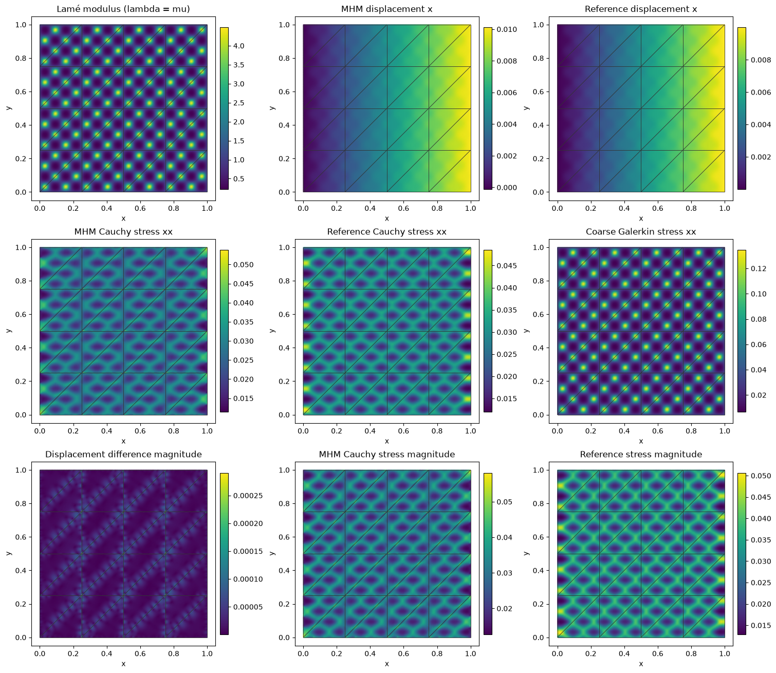 Lamé modulus, displacement and stress in the heterogeneous solid