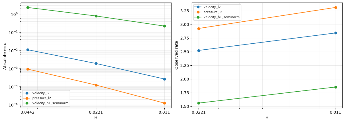 Figure 2 — Stokes–Brinkman boundary layers: MHM and MHM-USFEM