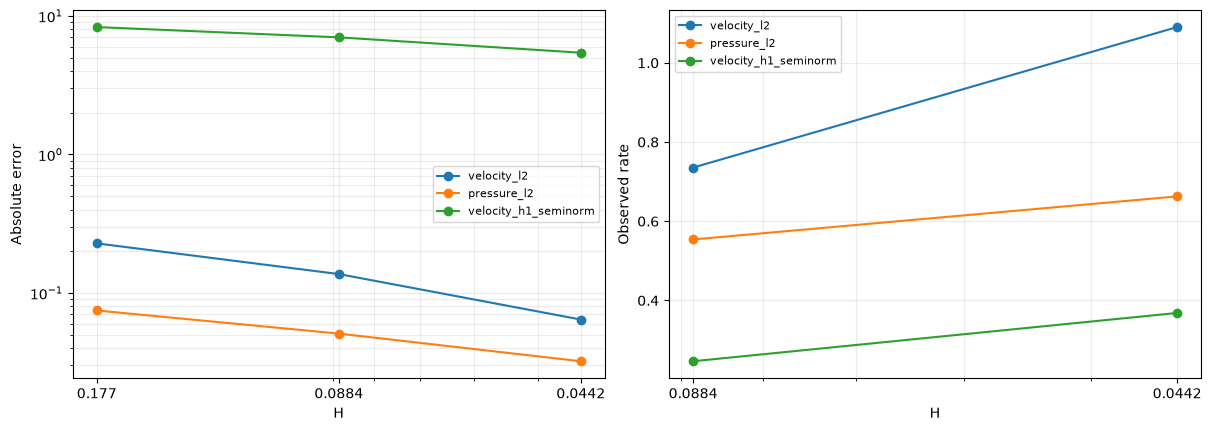 Figure 4 — Stokes–Brinkman boundary layers: MHM and MHM-USFEM