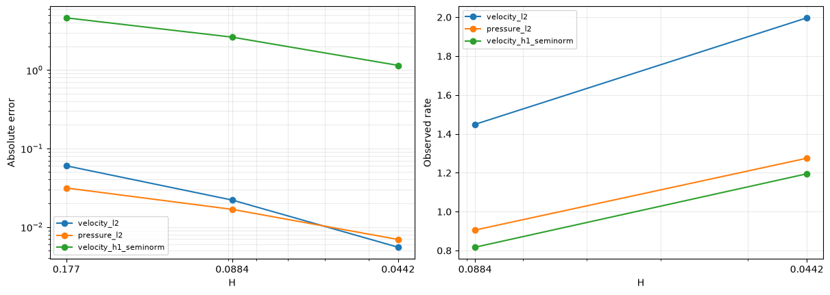 Figure 5 — Stokes–Brinkman boundary layers: MHM and MHM-USFEM