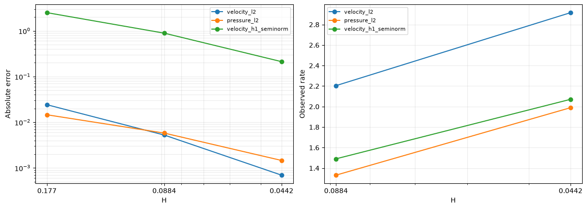 Figure 6 — Stokes–Brinkman boundary layers: MHM and MHM-USFEM