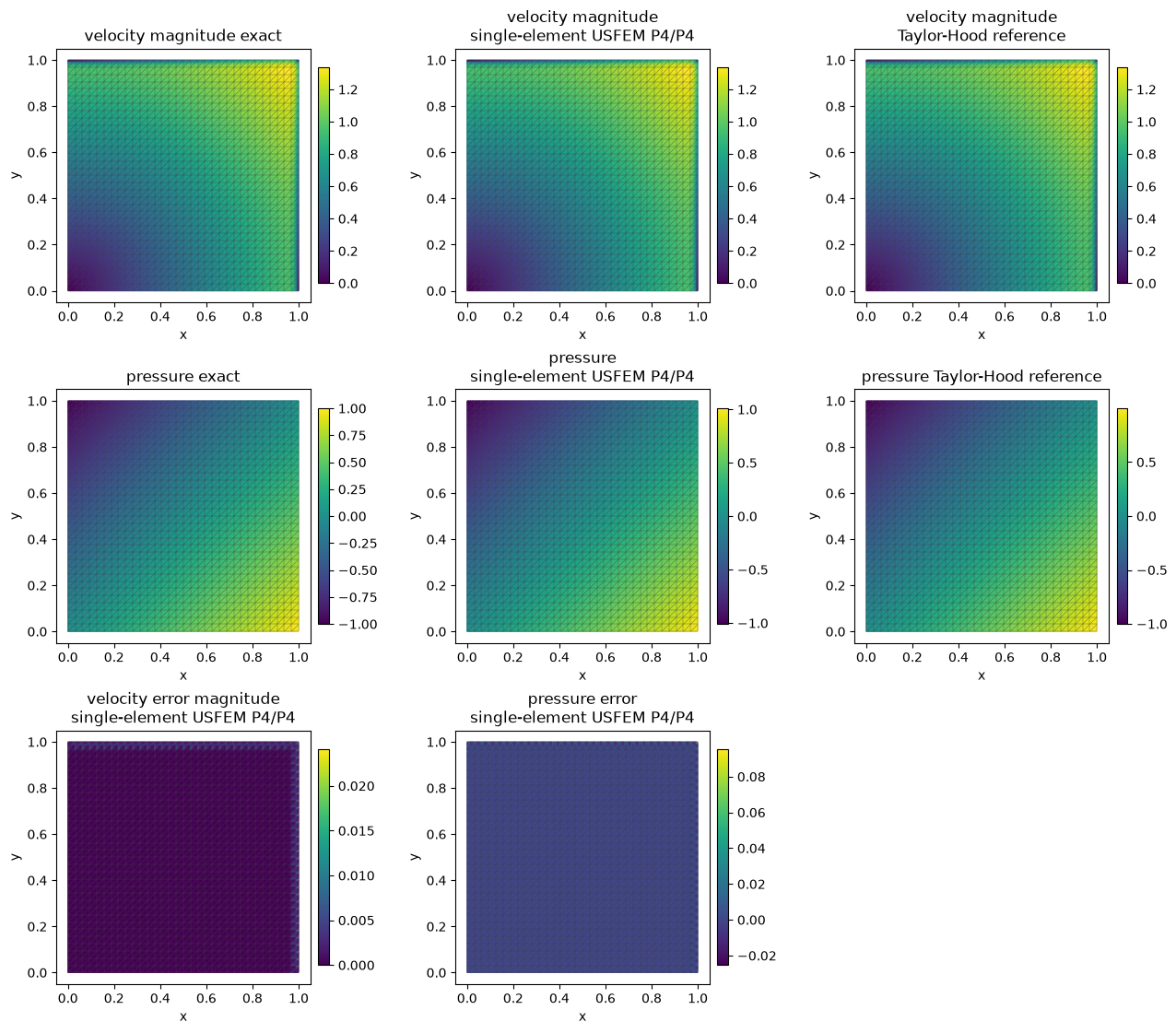 Analytical and reconstructed Brinkman velocity and pressure with the actual macro mesh