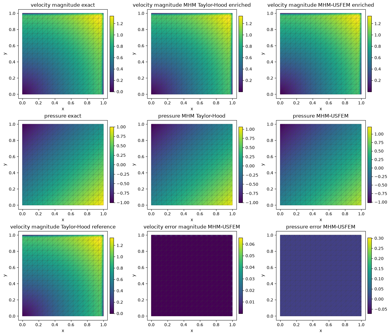 Figure 8 — Stokes–Brinkman boundary layers: MHM and MHM-USFEM