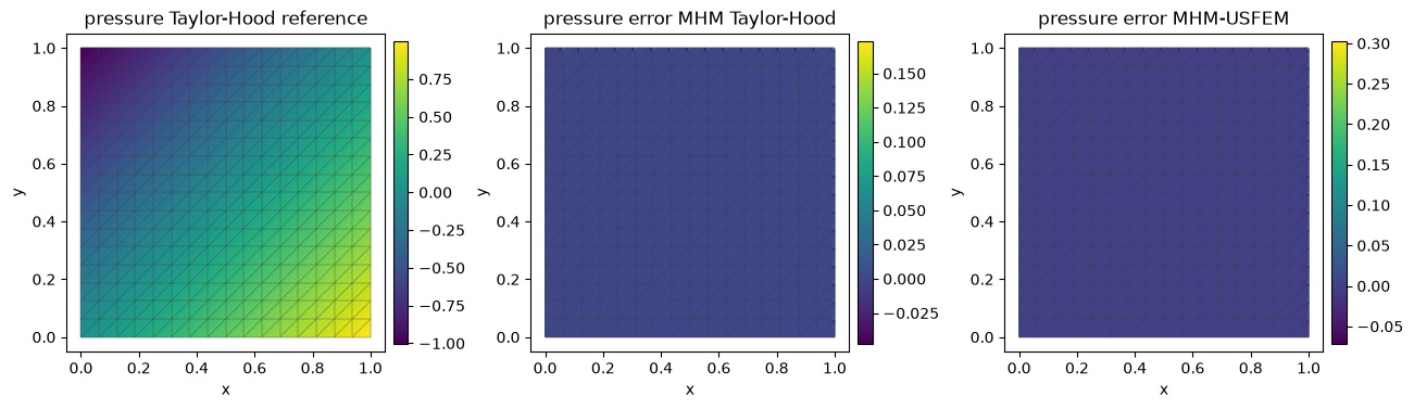 Figure 9 — Stokes–Brinkman boundary layers: MHM and MHM-USFEM