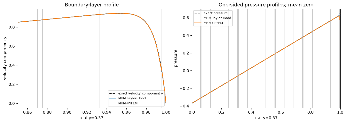 Figure 10 — Stokes–Brinkman boundary layers: MHM and MHM-USFEM