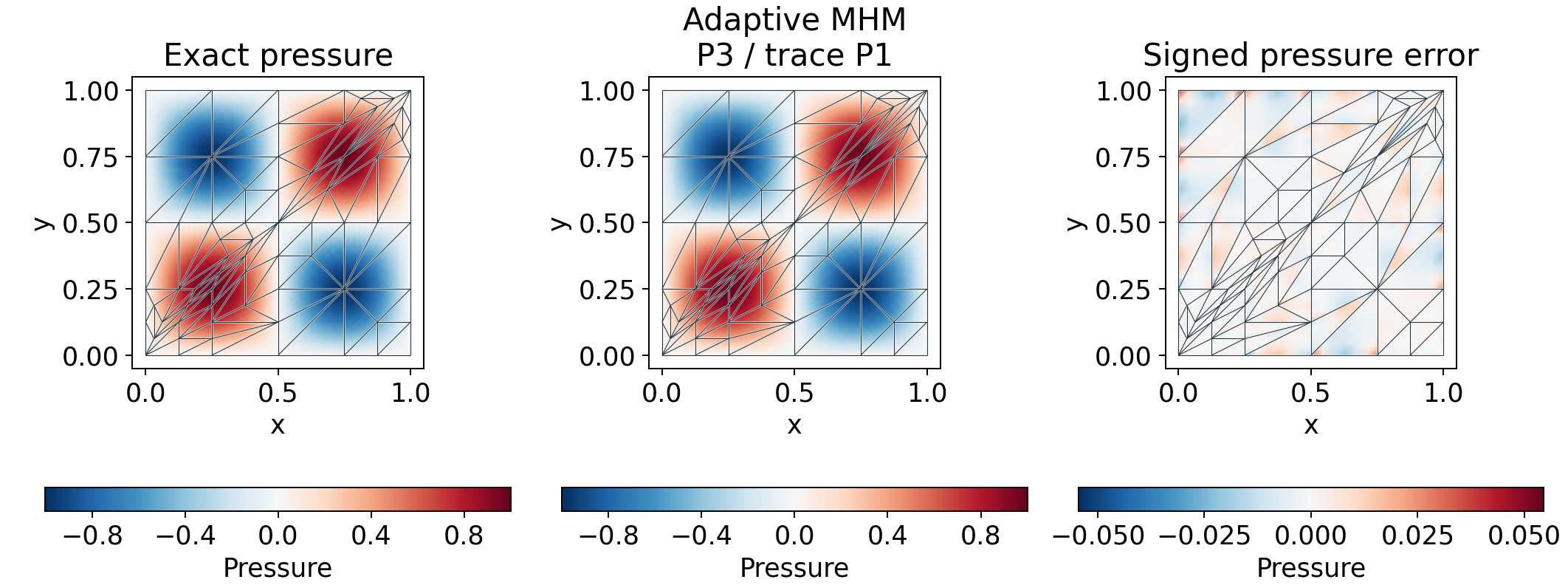 Analytical pressure, final adaptive pressure and signed error on a common macro mesh