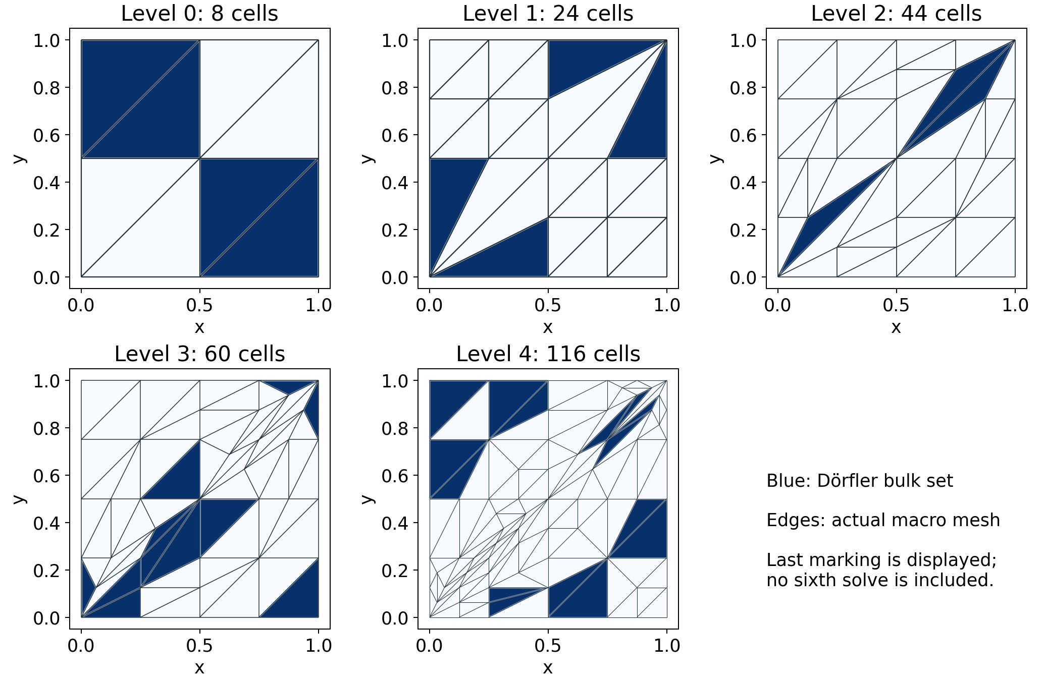 Five actual adaptive macro meshes, with bulk-selected cells shaded blue