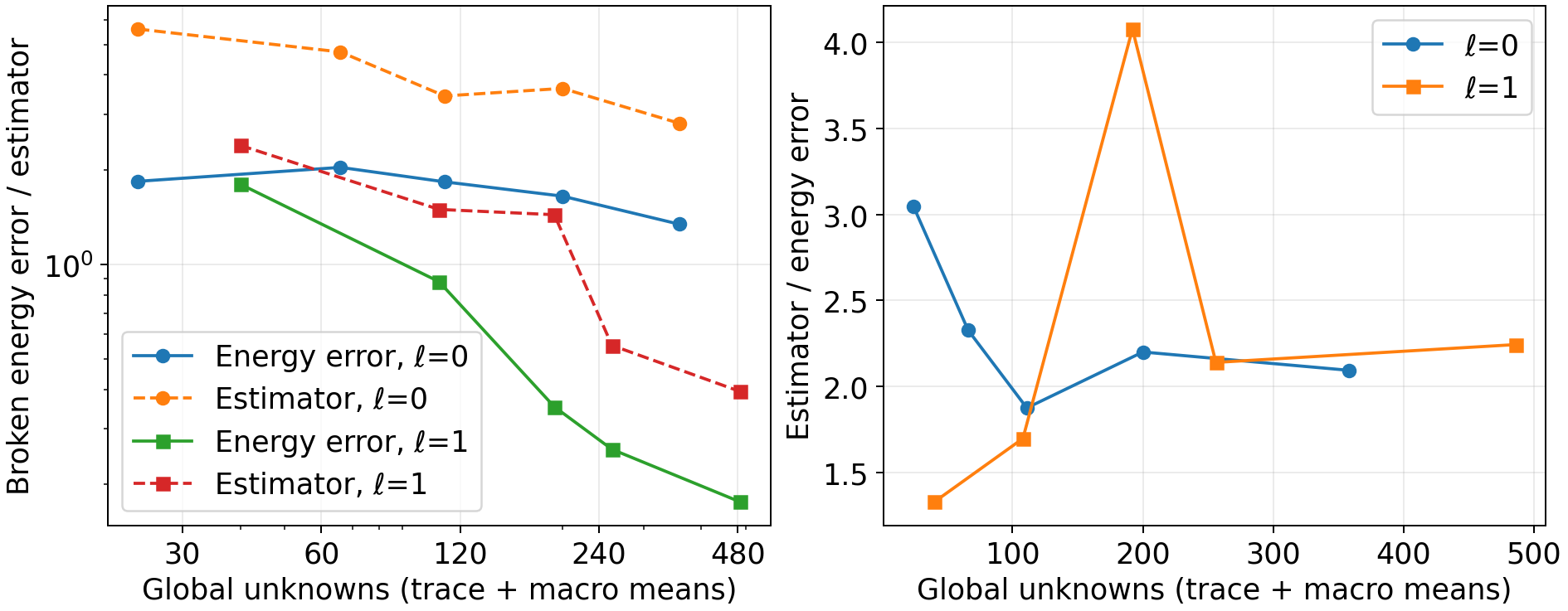 Energy errors, evaluated estimators and effectivity