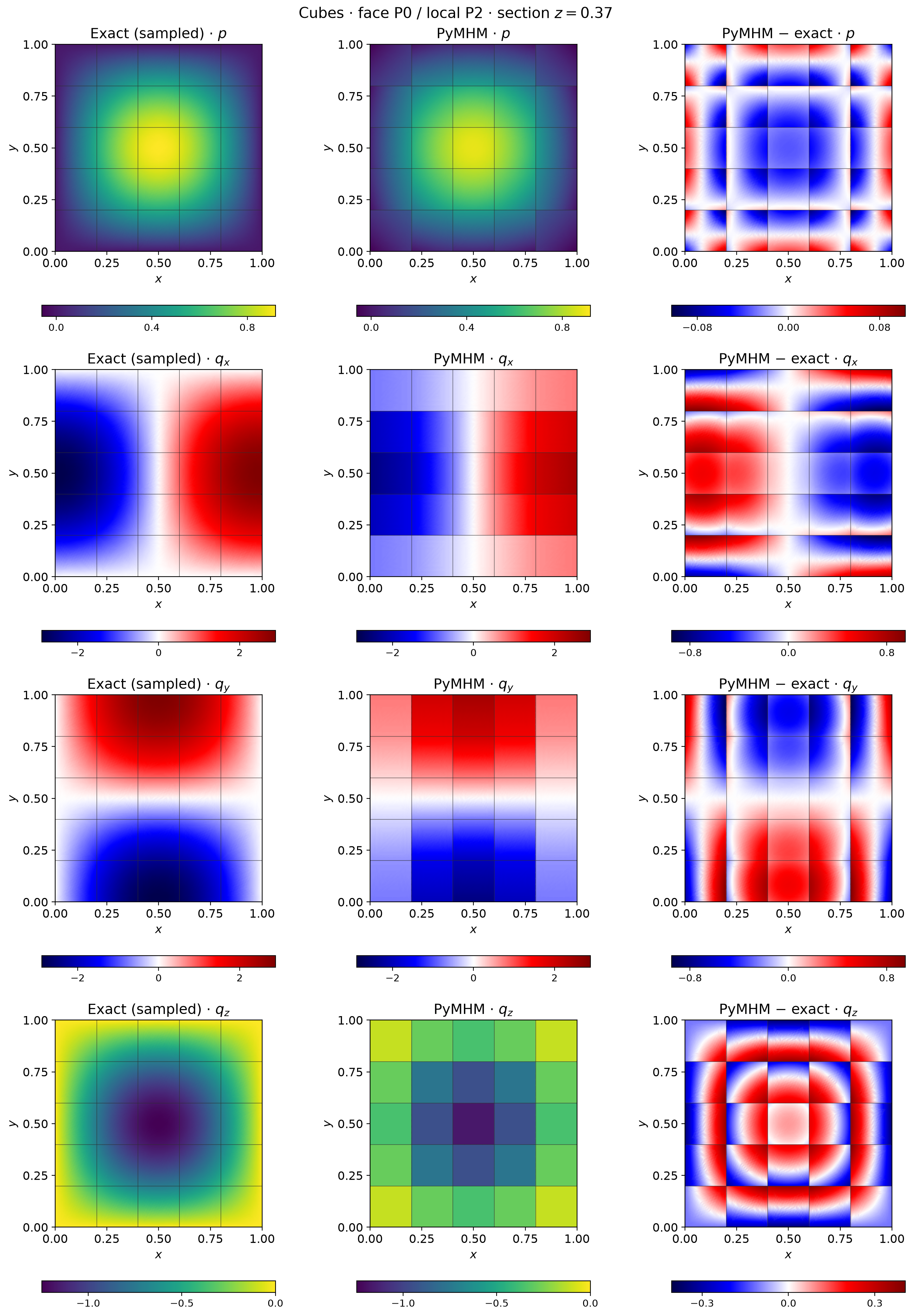Cubic MsHHO pressure and flux components