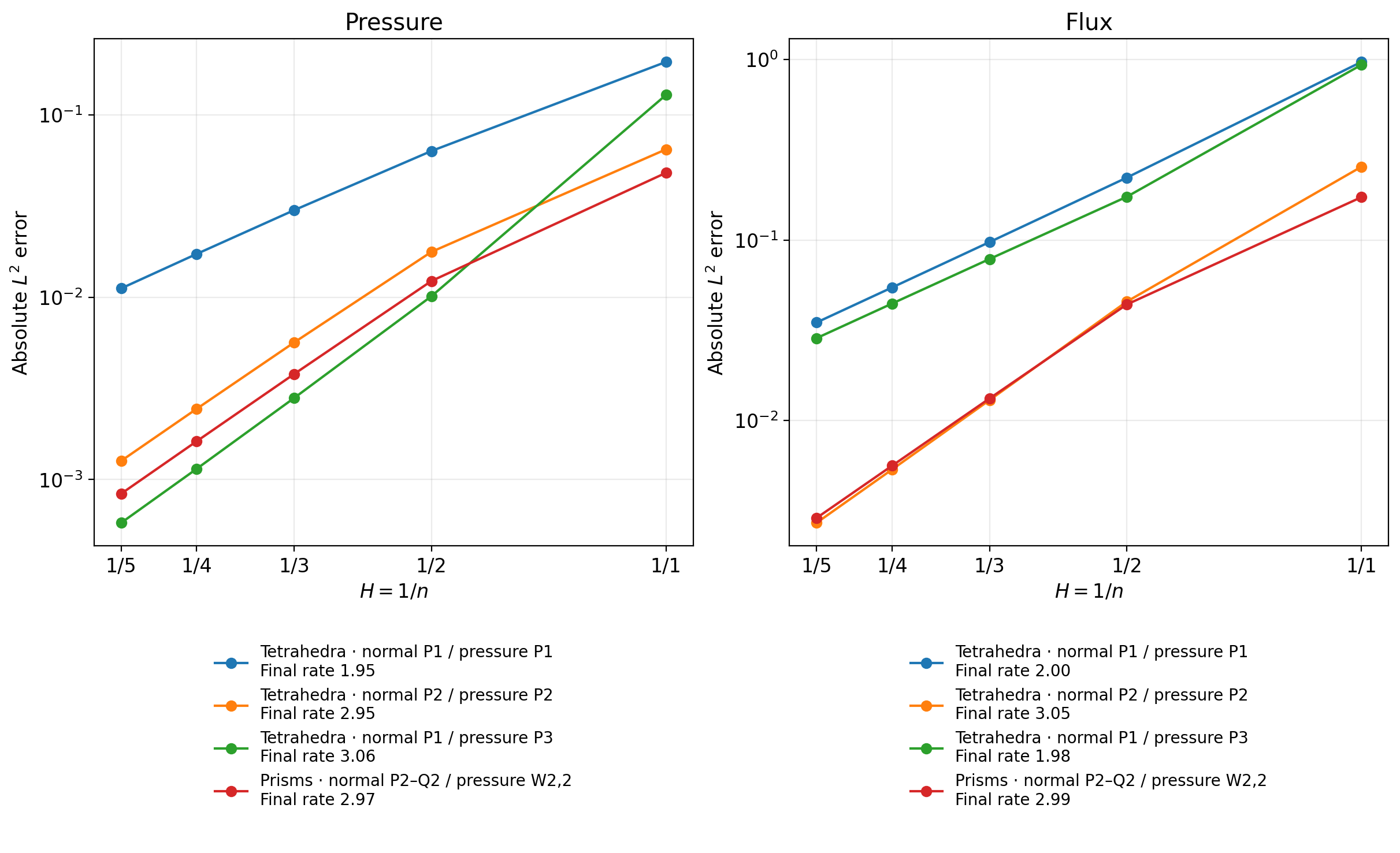 Pressure and physical flux convergence