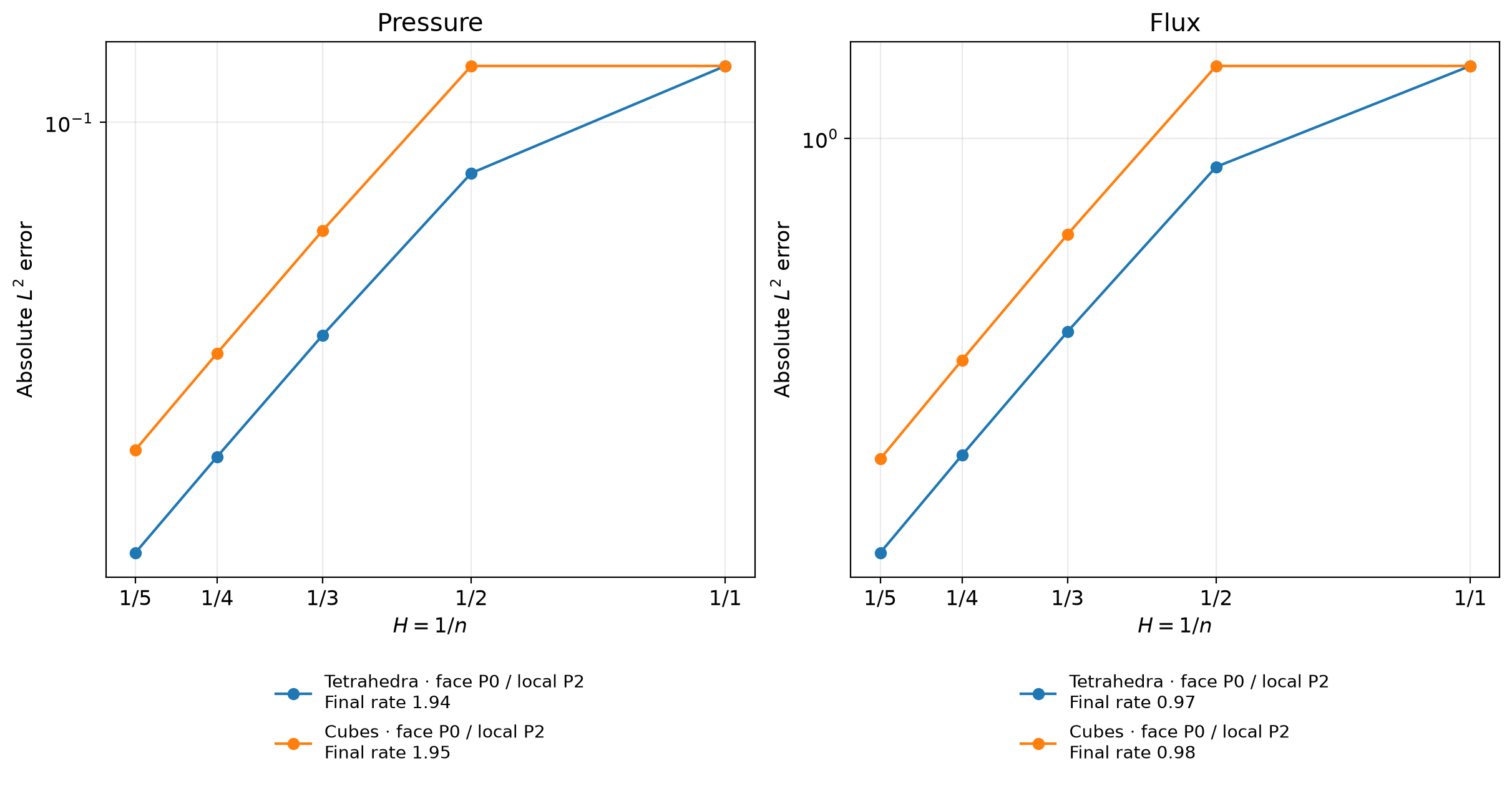 Five-level three-dimensional MsHHO convergence