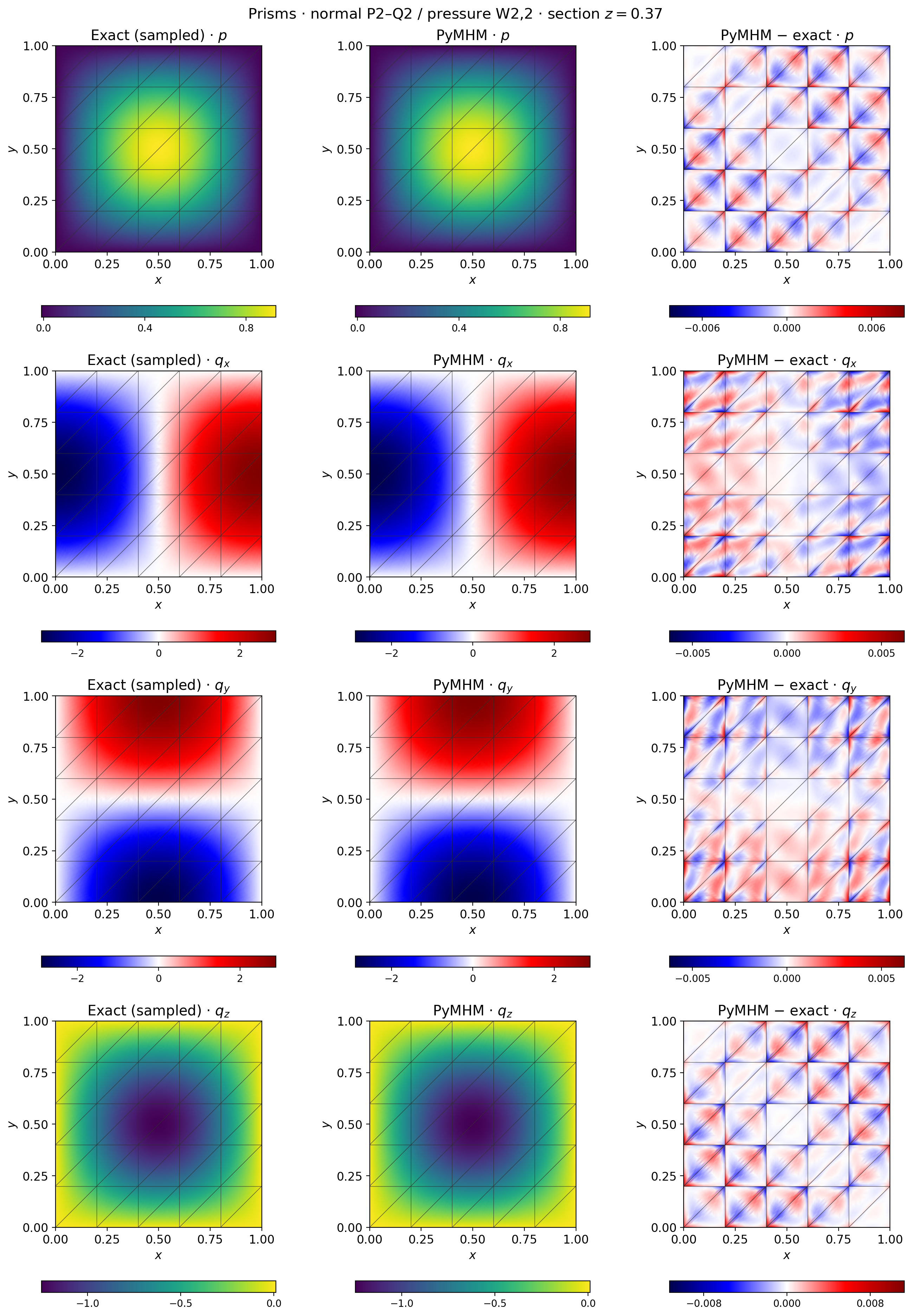Prismatic order-two pressure and physical flux components