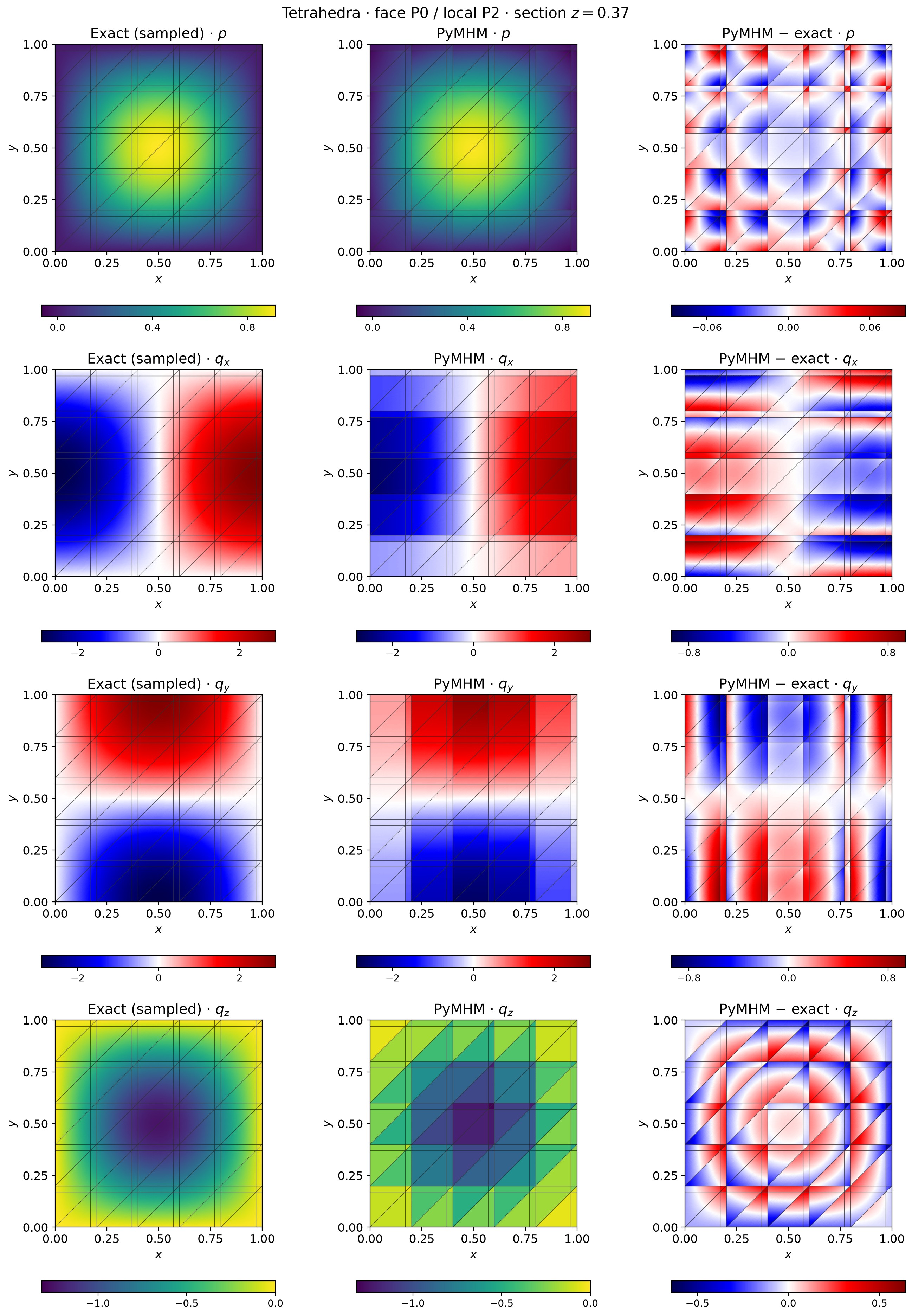 Tetrahedral MsHHO pressure and flux components