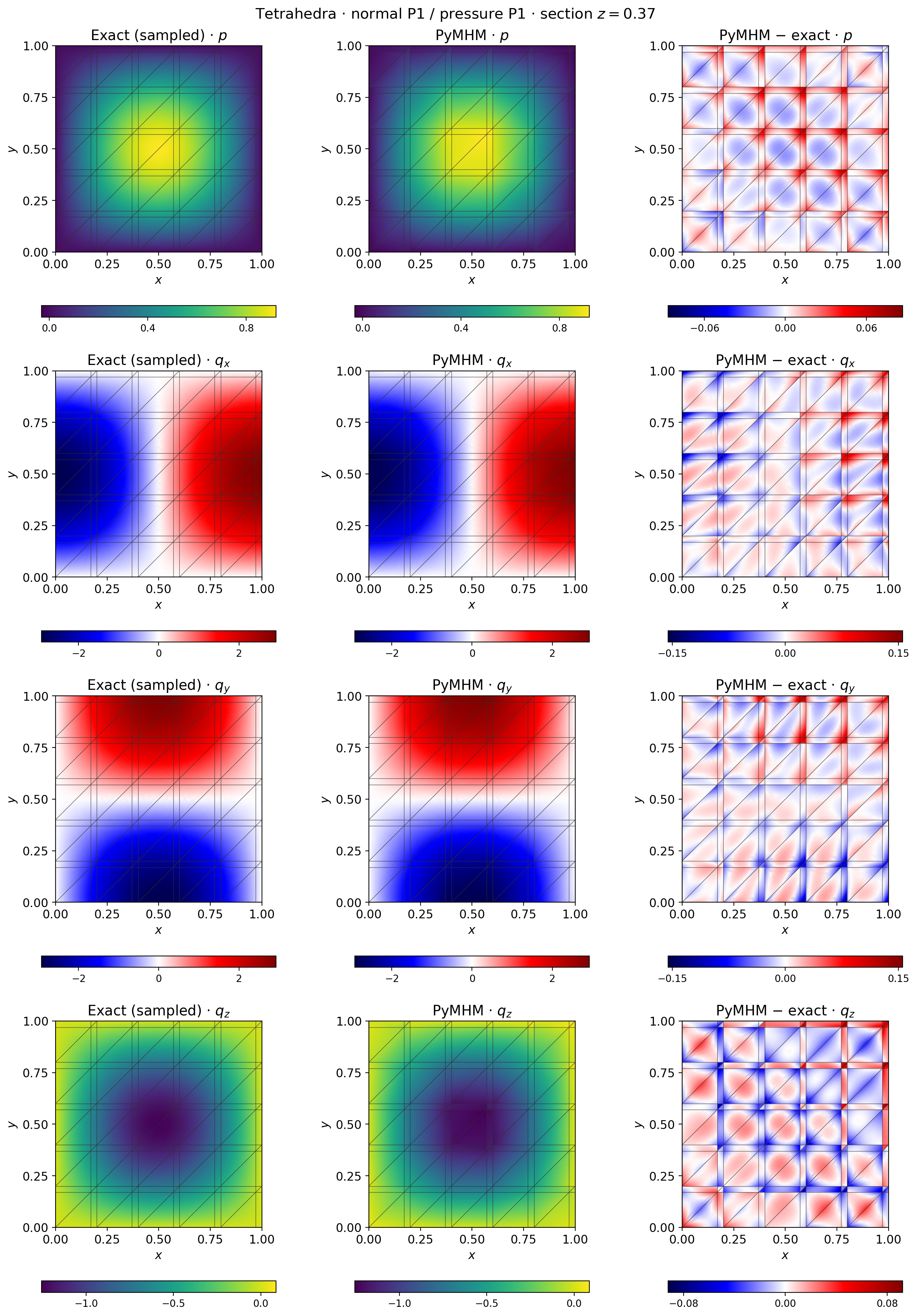 Tetrahedral order-one pressure and physical flux components