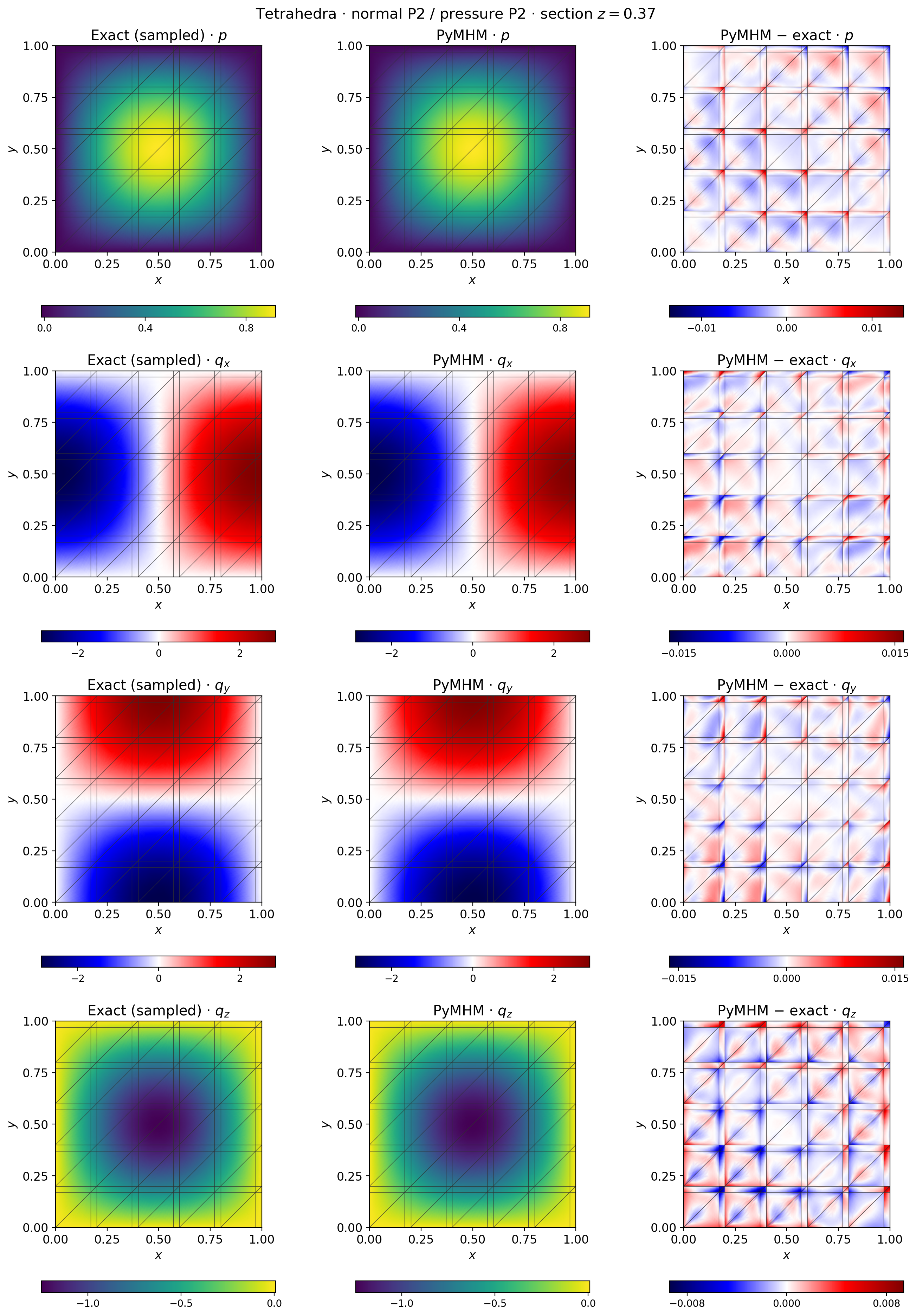 Tetrahedral order-two pressure and physical flux components