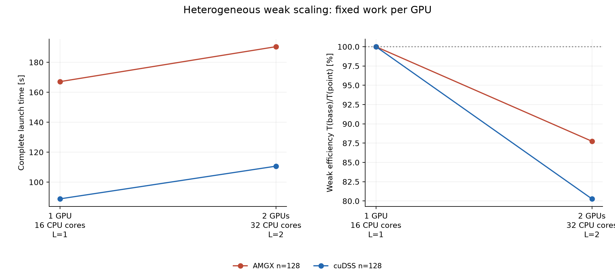GPU weak complete time and efficiency with proportional GPU and host CPU resources.