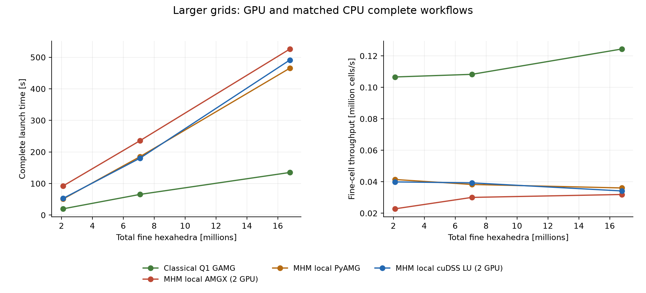 Accepted larger two-GPU and matched CPU grids: absolute complete time and fine-cell throughput.