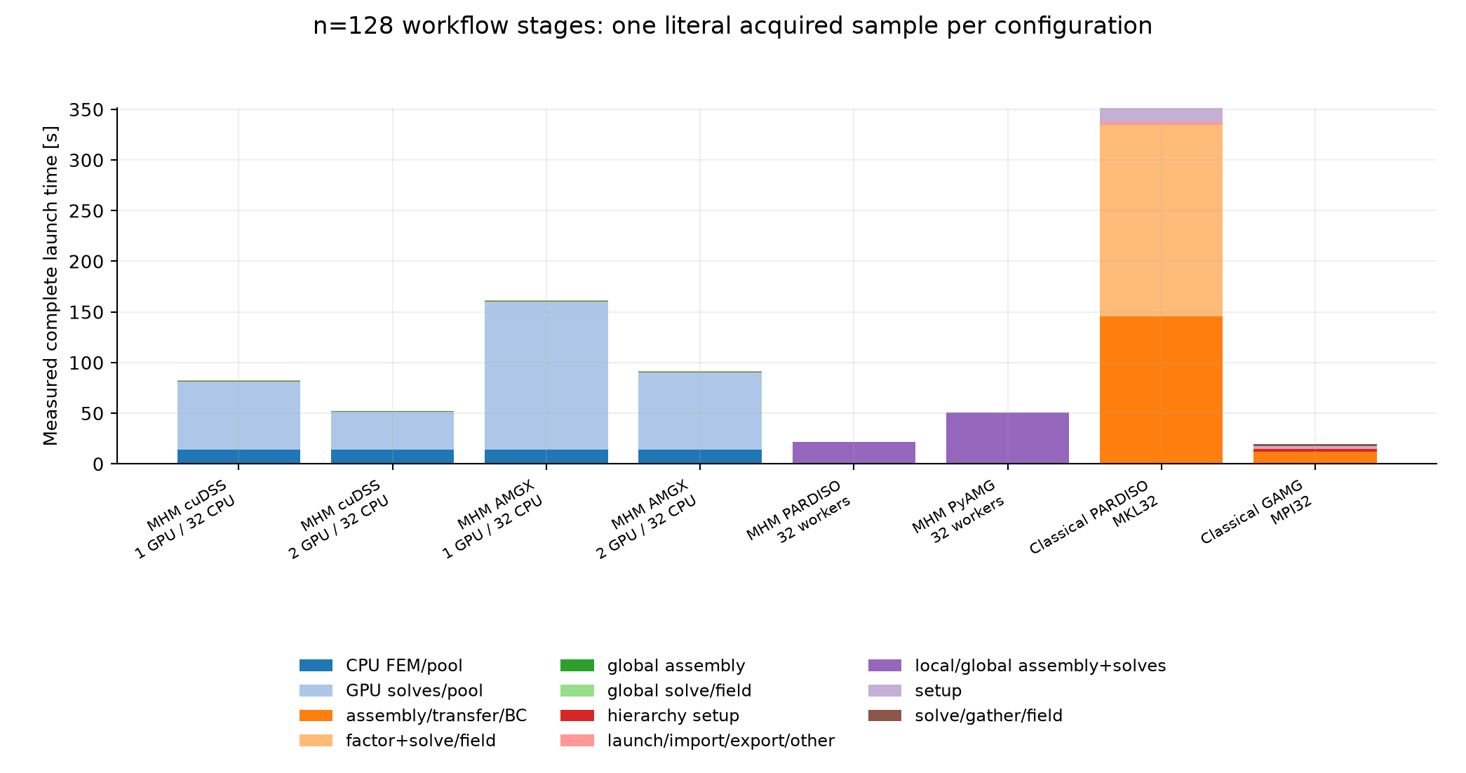 Sequential measured workflow phases and launch/import/export/other remainder.