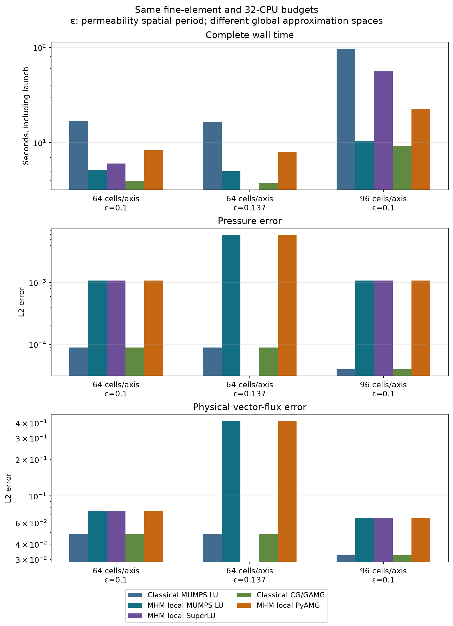 Fine-element and 32-CPU budget comparisons display time, pressure error and physical vector-flux error together. Approximation spaces differ. Empty solver slots are unmeasured configurations; absent field integrals are labeled explicitly.