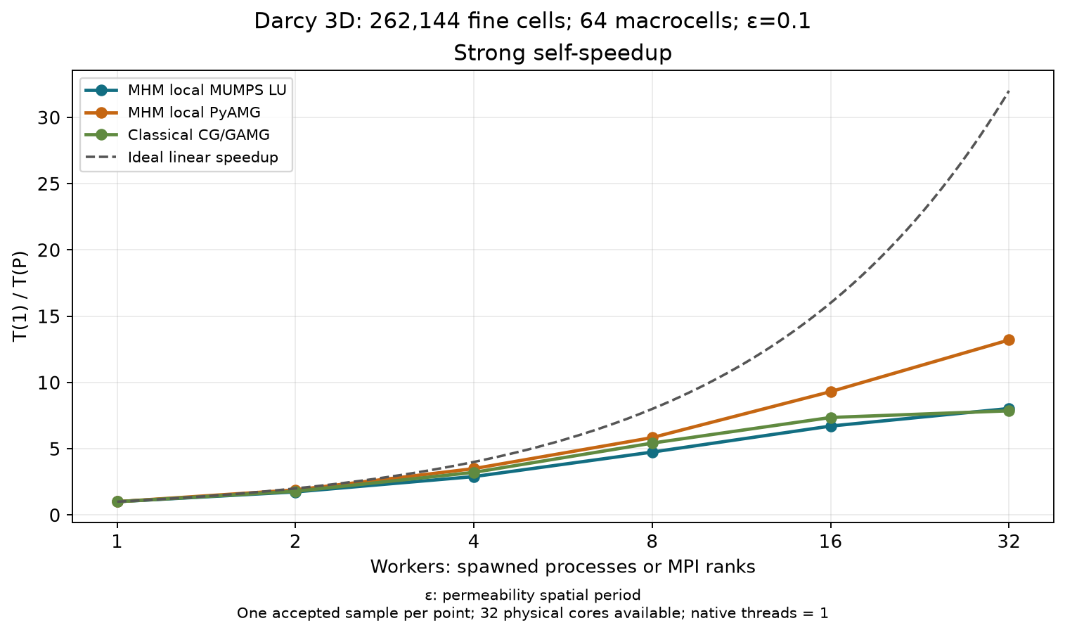 Measured strong process speedup for three-dimensional Darcy