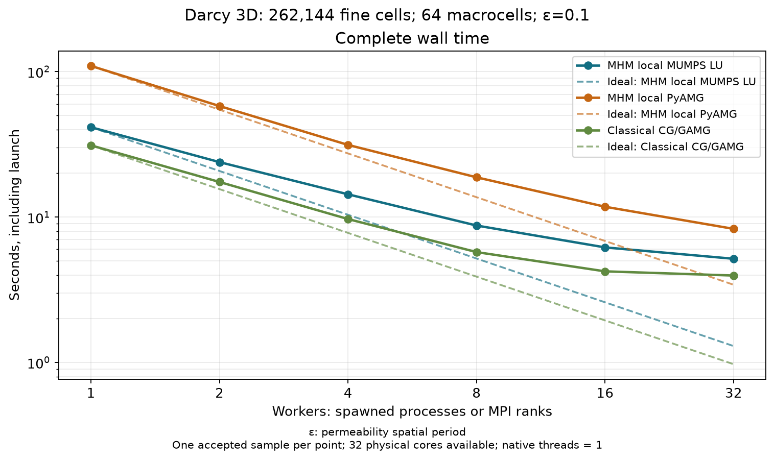 Complete measured wall time and ideal T(1)/P references; markers identify acquired configurations.
