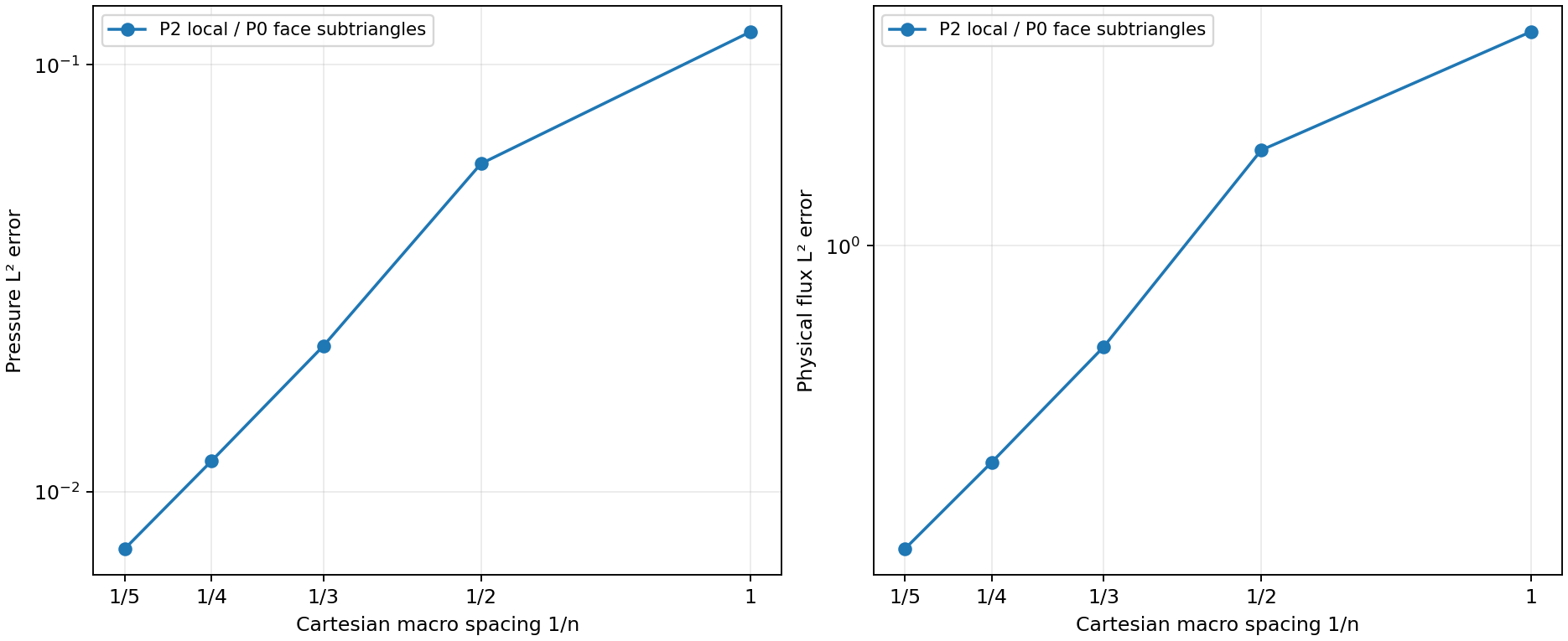 Five macro-resolution levels for P2 tetrahedral MHM