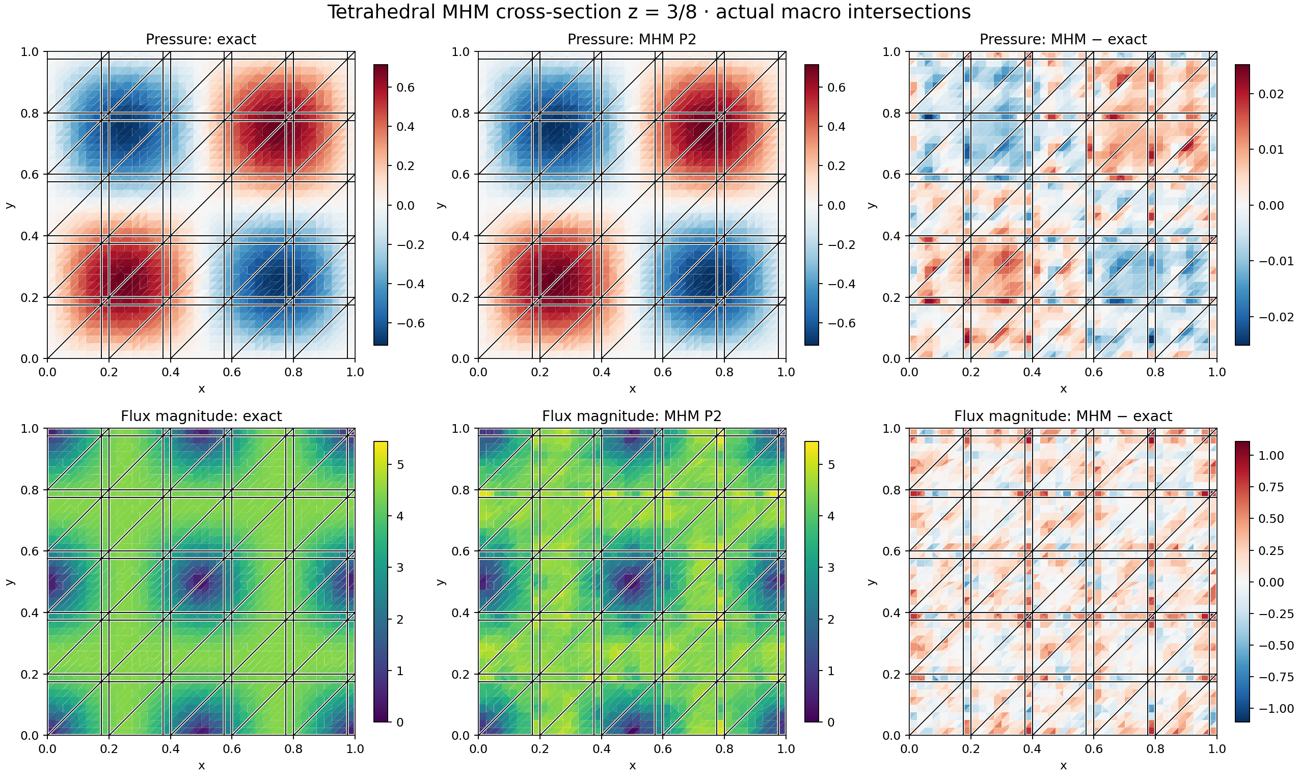 Exact and numerical pressure and flux magnitude on z=3/8