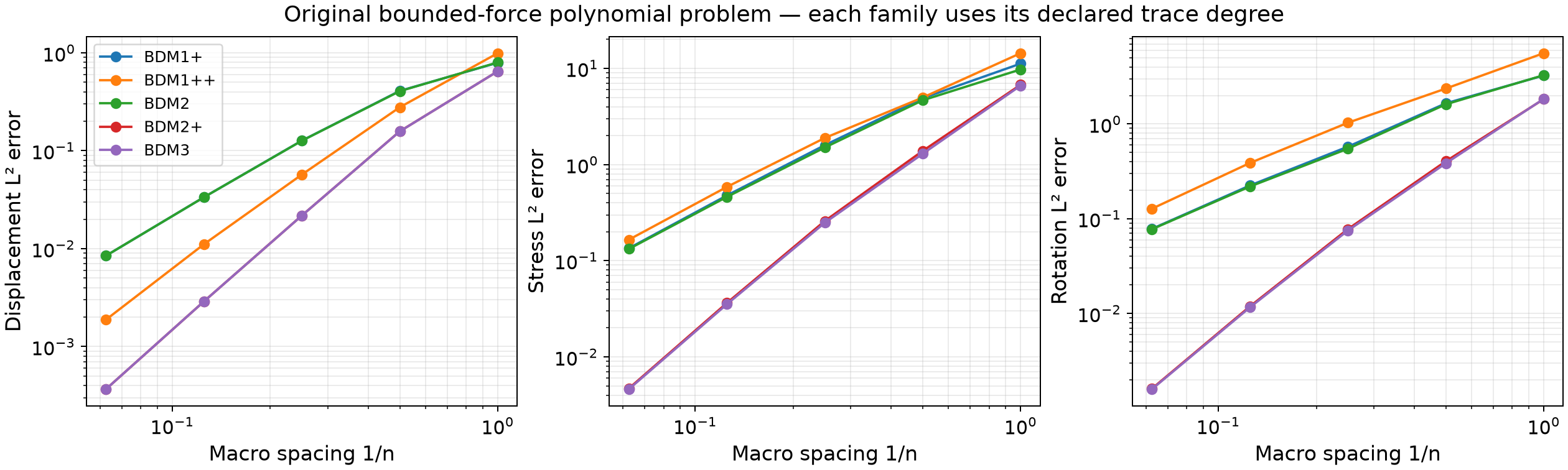 Mixed-family displacement, stress and rotation convergence