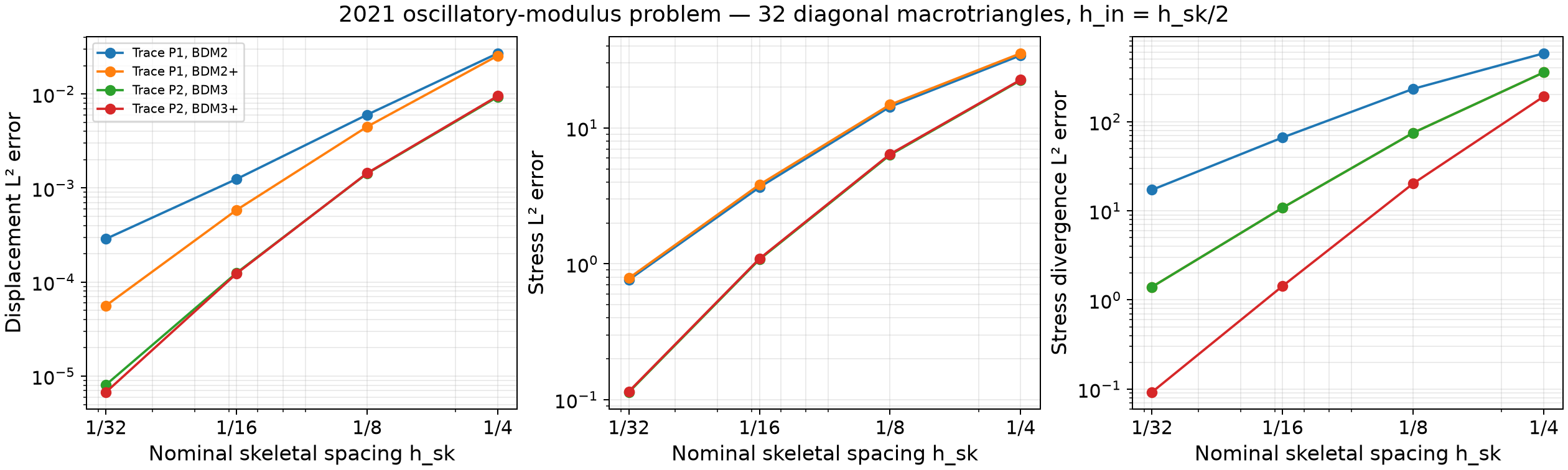 Four-level mixed-family convergence for the oscillatory-modulus problem