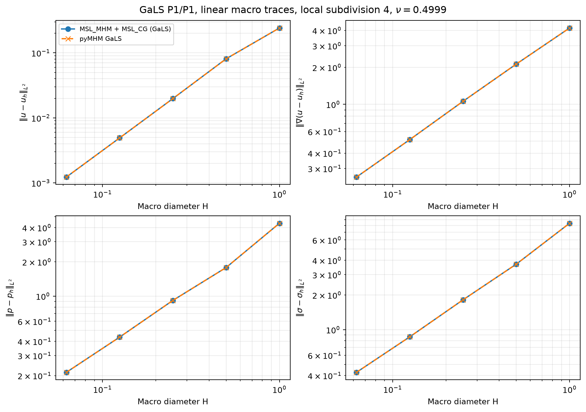 Five matched MSL and pyMHM GaLS mesh levels