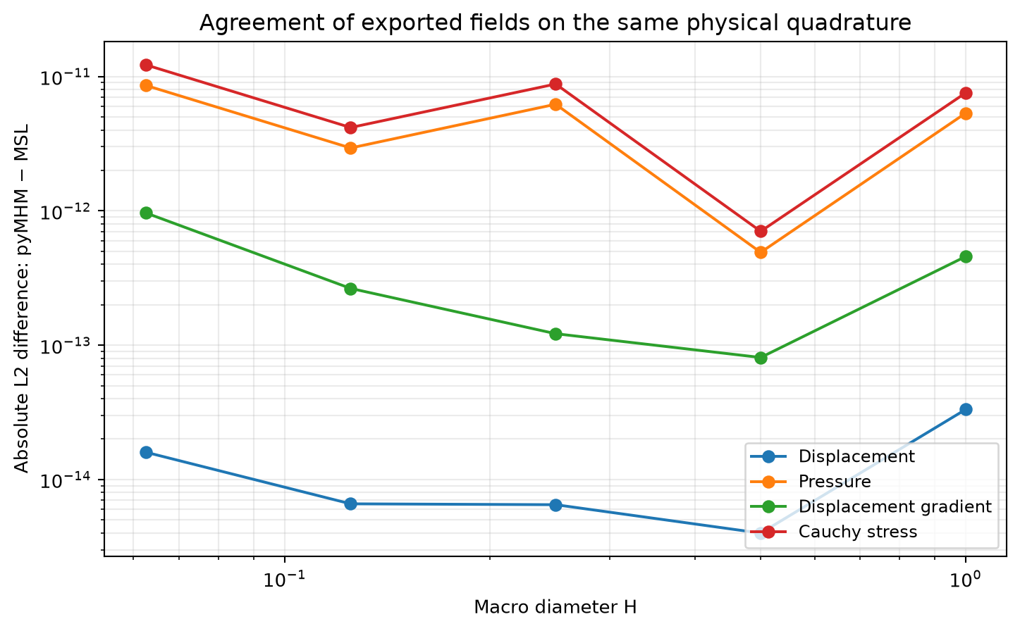 Absolute differences between the reconstructed fields