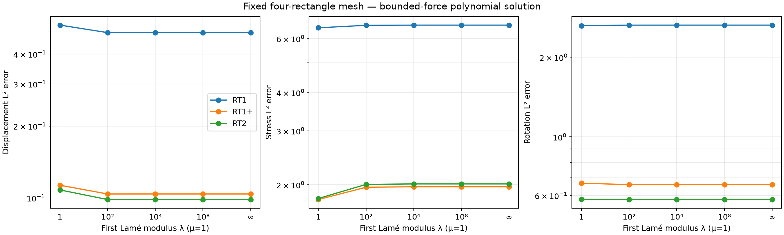 Rectangular RT family finite and infinite-modulus sweep
