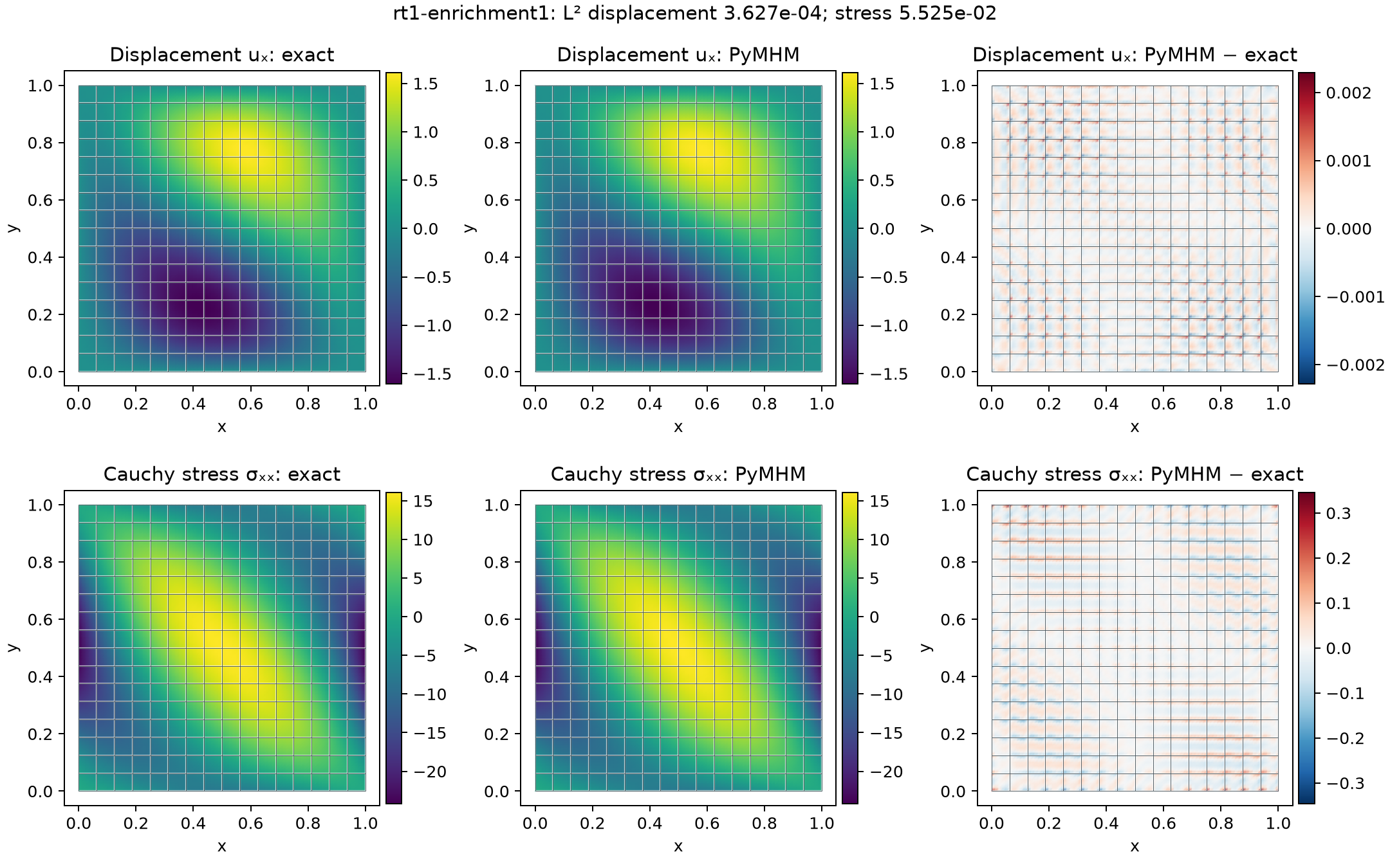 RT1-plus displacement and stress compared with exact fields