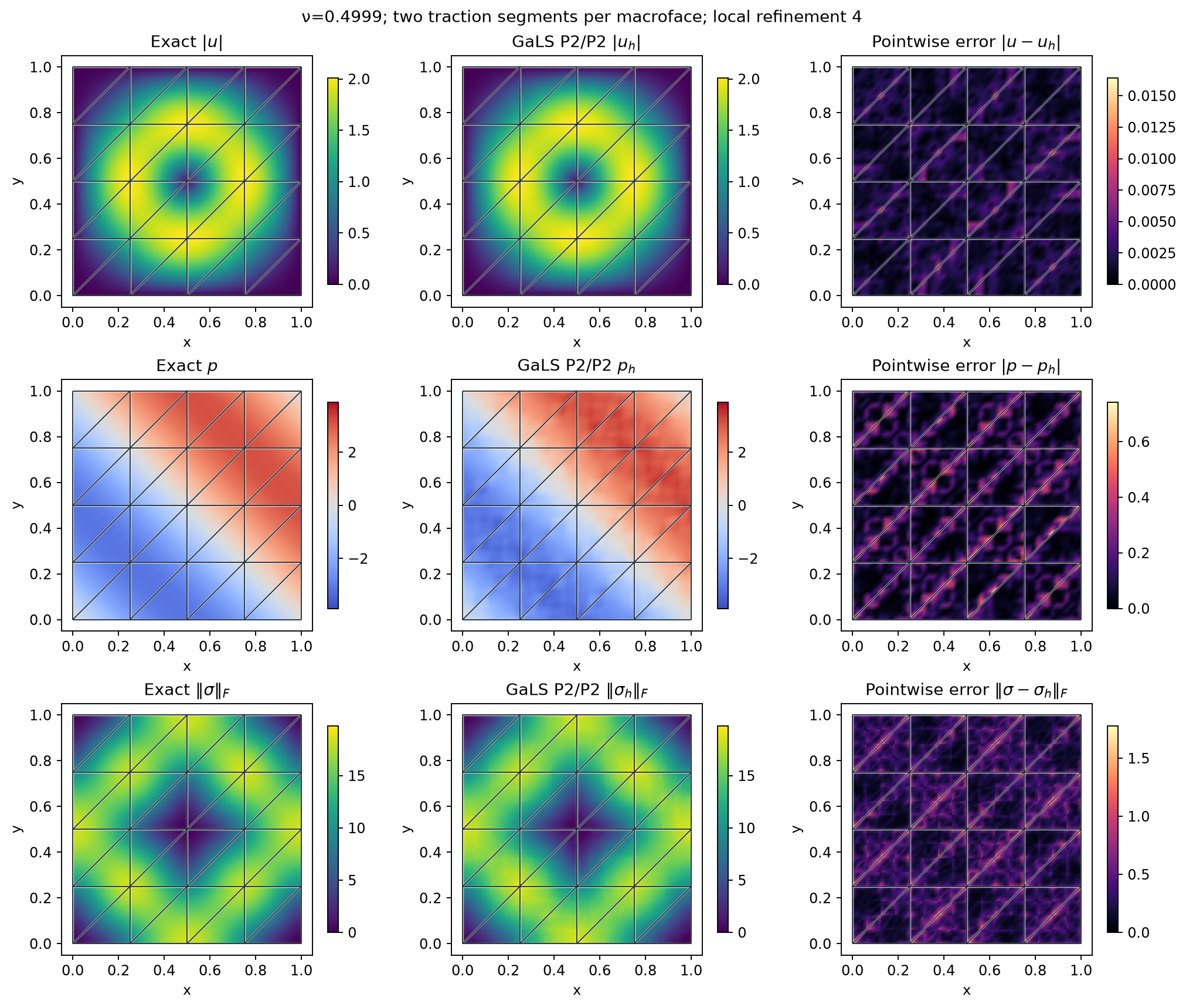 Exact, numerical and pointwise-error maps for displacement, pressure and stress