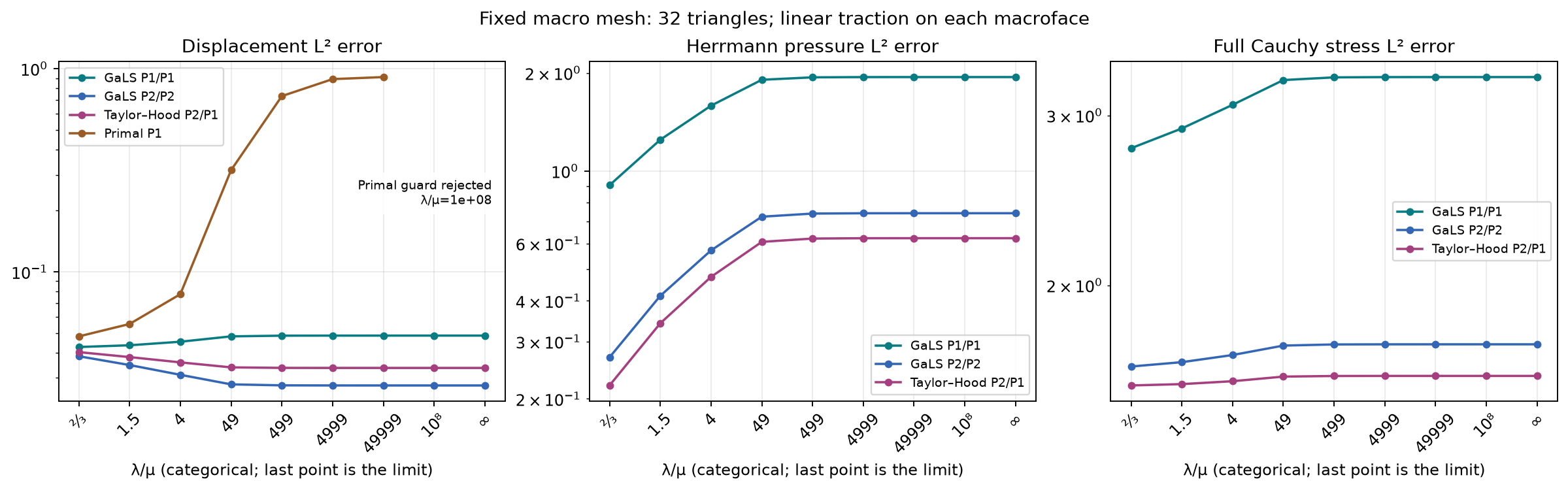Displacement, pressure and full-stress errors across the material sweep
