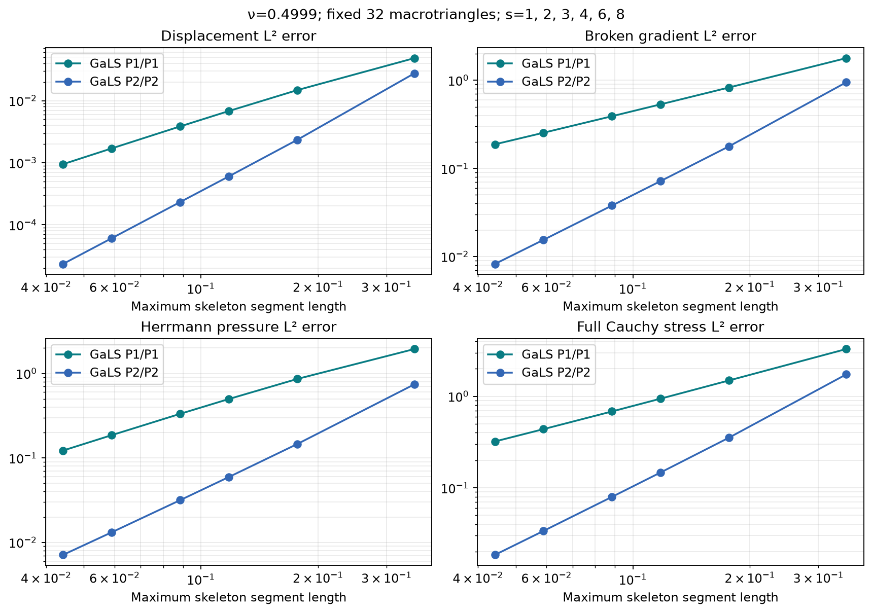 Six measured resolutions for displacement, gradient, pressure and stress
