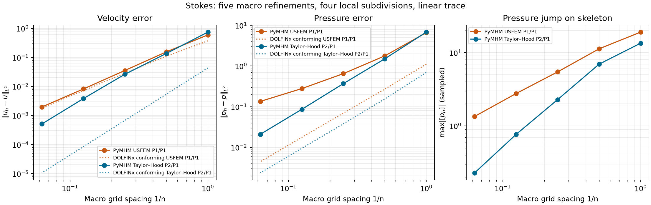 Five-level velocity and pressure convergence and measured pressure jumps
