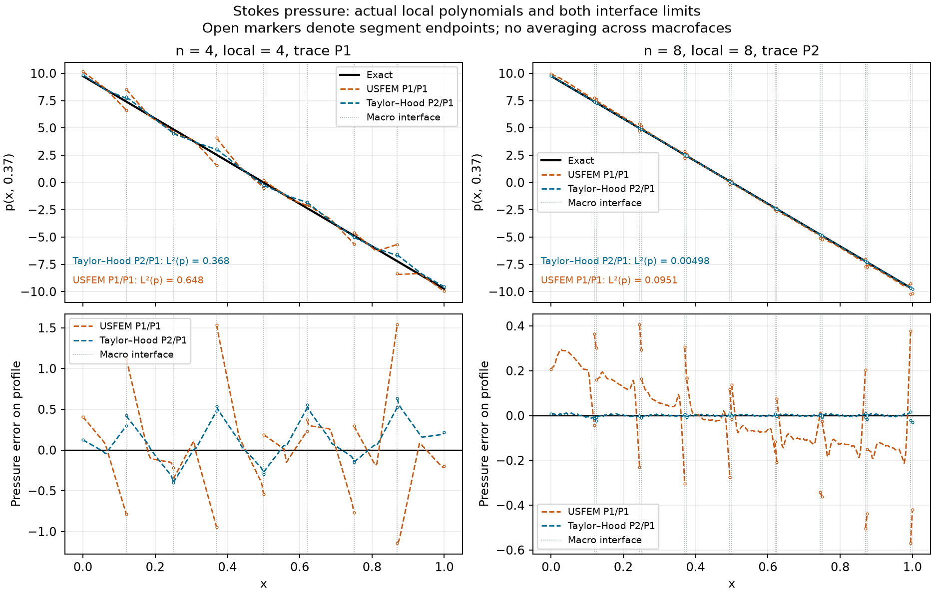 Actual pressure polynomials, both interface limits, and pressure error at two refinement levels